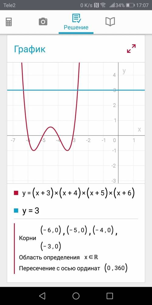 Решить уравнение (х+3)*(х+4)*(х+5)*(х+6)=3