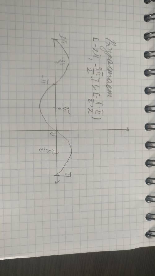 Постройте график функции у=sinx на промежутке [п; -2п] и укажите промежутки возрастания