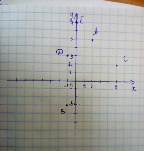 Постройте в координатной плоскости точки а) 2; 5 ; в) -1; -3; с) 5; 2 д)-1; 3 е) 0; 7