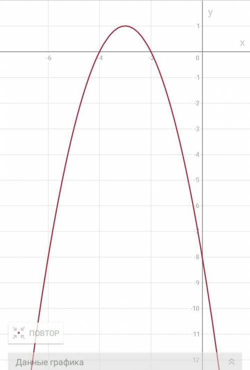 Много ! построить график функции y= 1 - ( x +3) ² нужно решение и чертеж!