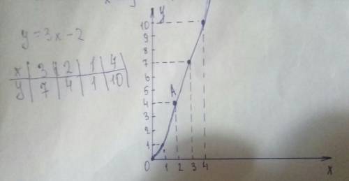 2. дана функция у=3х-2: а) постройте ее график б) проходит ли этот график через точку а (2; 4)