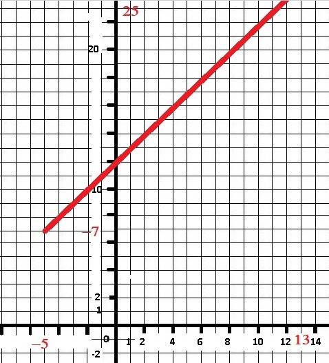 Функция f(x) определена на (-∞; ∞) и для всех x c (-∞; ∞) имеет равенство f(x+9)= объясните f(13) ес