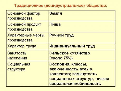 Таблица «типология обществ» фактор производства, тип производства, характер труда,занятость населени