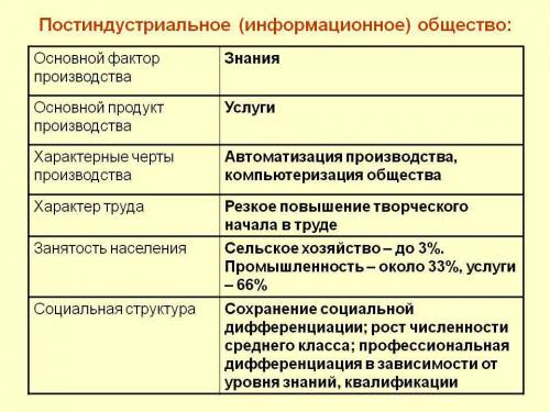 Таблица «типология обществ» фактор производства, тип производства, характер труда,занятость населени