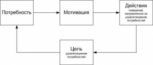 Таблица по обществознанию благо потребность деятельность мотивы достижения