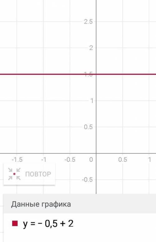 Постройте график функции y = - 0,5x + 2 ​