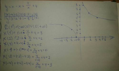 Постройте график функции y=x-x+4/x+4