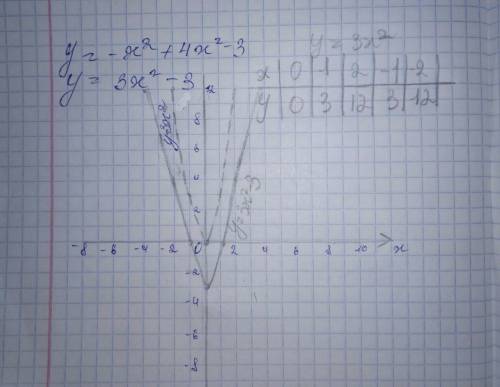 Построить график функции: y = - x^2 + 4x^2 -3