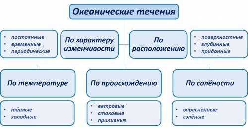 Составьте схему (виды океанических течений.)