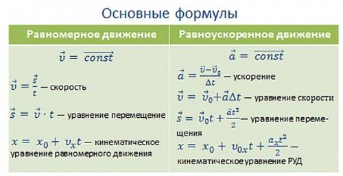 Напишите все формулы для равномерного и равноускоренного движения