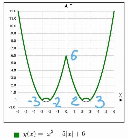 Y=|x^2-5|x|+6| построить график функции