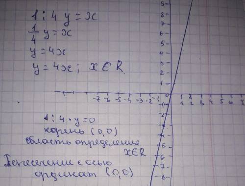 1: 4 y=x построить схематический график