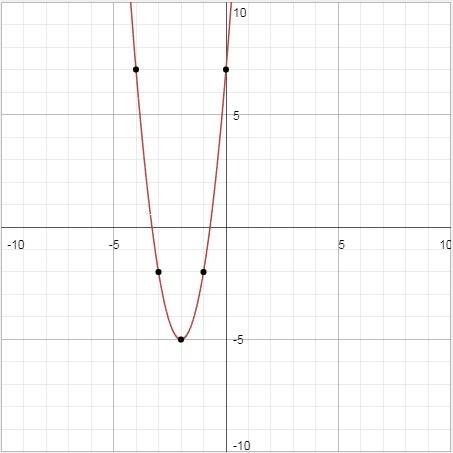 Построить график y=3(x+2)^2-5 желательно с фото