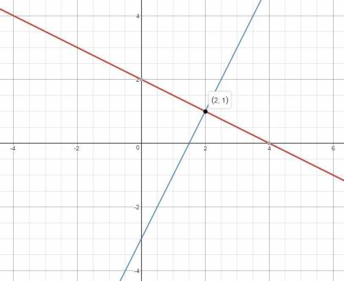 Укажите координаты точки пересечения графиков функций y=-0,5x+2 и y=-3+2x