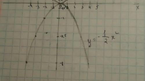 График функции y=-1/2x^2,y=-x^2 и y=-2x^2