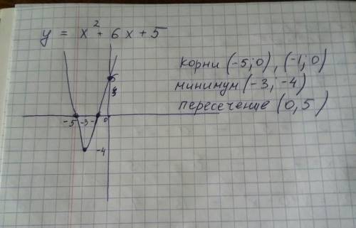 Постройте график функции у=х'2+6х+5