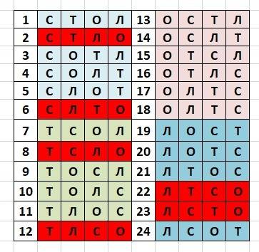 Имеется четыре карточки на каждой записано по одной букве с; т; о; л. скроько четырехбуквенных слов,