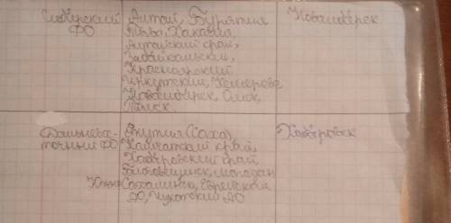 Таблица по 8 класс первый столбик название фидерального округа.второй столбик субьекты.и третий цент