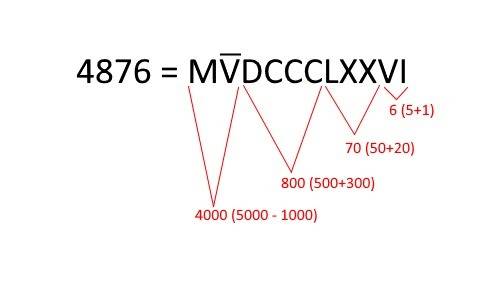 Представить в римской системе счисления число 4876