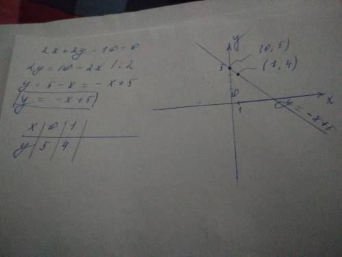 Построить график линейной функции: 20 )) 2х+2у-10=0