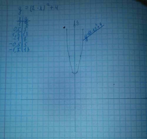 Начертить график функции y=(2-x)^2+4 с решением и таблицей