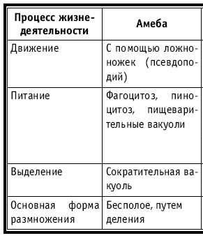 Тоблица по биологии 7класс.питание,движение,среда обитания, выделения..тд