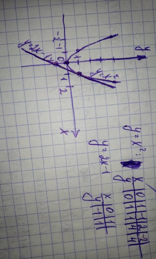 Решить найти координаты точек пересечения параболы y=×^ и прямой y=2×-1