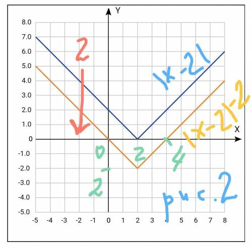 Y=||x-2|-2| , желательно с объяснением) заранее )