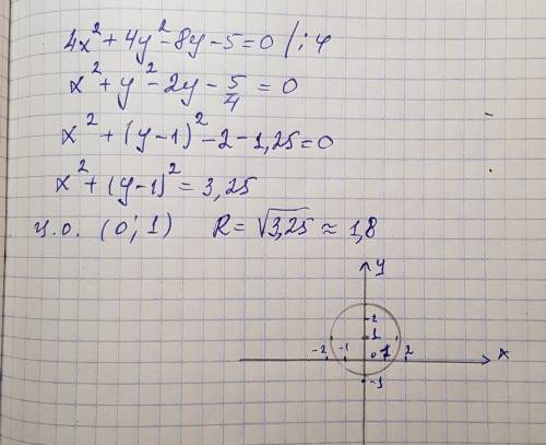 Найти координаты центра и радиус окружности: 4х²+4у²-8у-5=0. сделать чертеж