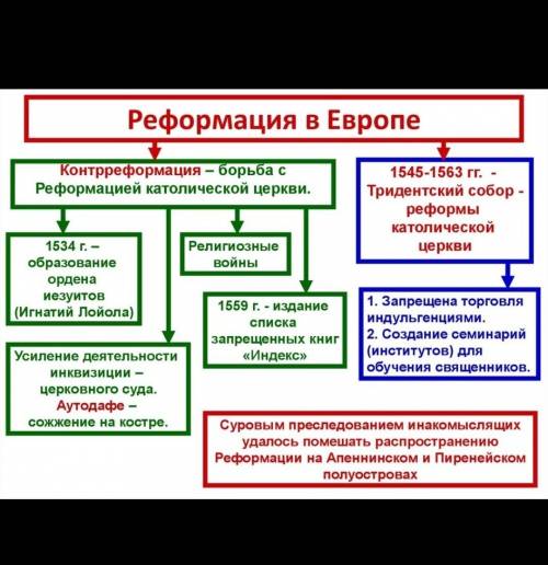 Реформация в европе, суть реформации в странах?