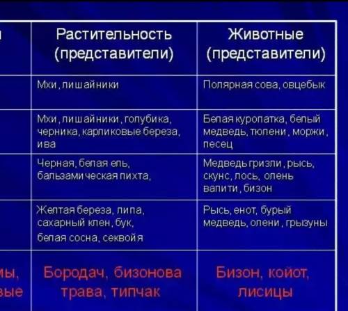 Составить: таблицу 1)природные зоны 2)климат(температура ,влажность) 3)растительный мир 4)животный м