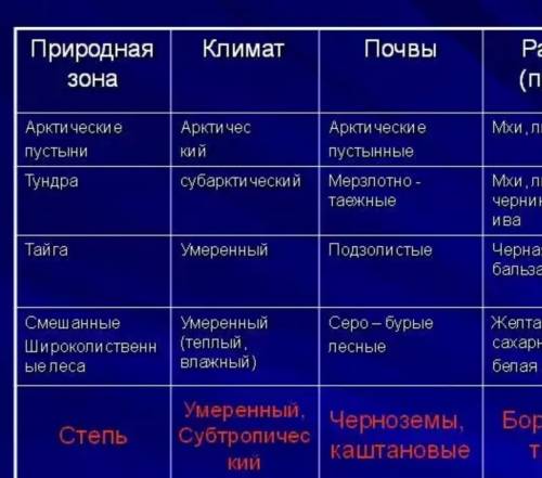 Составить: таблицу 1)природные зоны 2)климат(температура ,влажность) 3)растительный мир 4)животный м