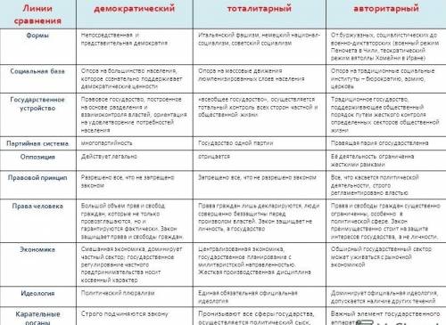 Напишите таблицу демократическая,тоталитарная,авторитарная. линии сравнения: 1.наличие свобода слова