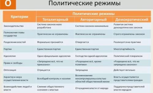 Напишите таблицу демократическая,тоталитарная,авторитарная. линии сравнения: 1.наличие свобода слова