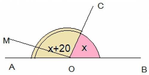 Углы aoc и boc - смежные, и aoc на 20 градусов больше boc. луч om перпендикулярен лучу oc и проходит