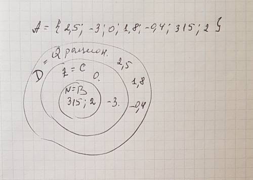 Дано множество чисел а: а = {2,5; – 3; 0; 1,8 ; - 0,4; 3 1 5 ; 2} выделите из множества а подмножест