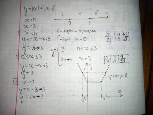 Построить график функции у=|х| + |х-3|