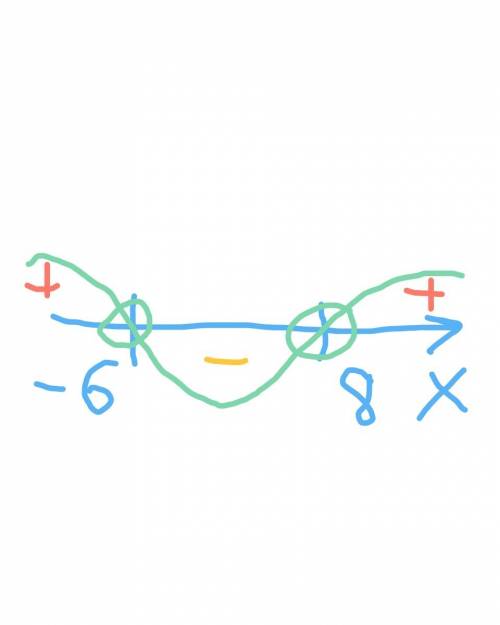 Решить неравенство х^2+10+50 дробь х^2-2х-48 > 0