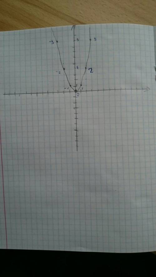 Постройте график функция у=х2(икс в квадрате) при х= -4; -2; -1; 0; 1; 2; 4; начертите прям по клето