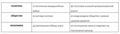 Укажите особенности социально и политического развития индии которые колониальной экспансии страну о