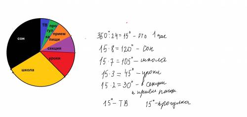 Постройте круговую диаграмму мой режим дня 6 часов сна; школа 7 часов; уроки 2 часа; прогулка 30 м