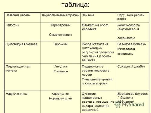 Нужно заполнить таблицу: название железы, особенности строения, функции,болезнь