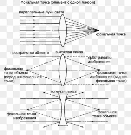 Изобразите на рисунке фокус линзы, фокальную плоскость линзы, главную оптическую ось, побочную оптич