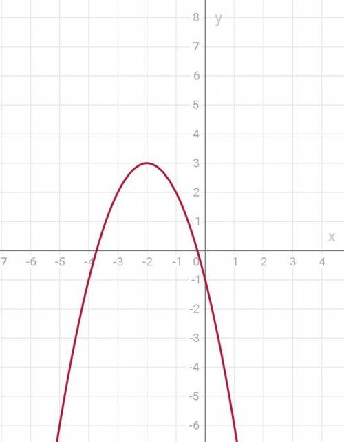 Найдите вершины пораболы: (х+2)^2+у=3