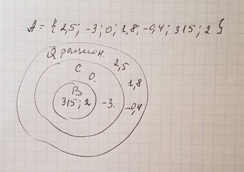 Дано множество чисел а: а = {2,5; – 3; 0; 1,8 ; - 0,4; 3 1 5 ; 2} выделите из множества а подмножест