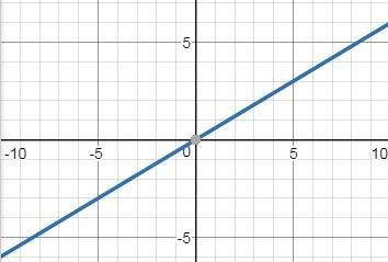 Построить график функции y=2/1/2x y=1/4x y=0.6x y=-5/3x