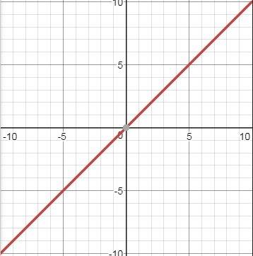 Построить график функции y=2/1/2x y=1/4x y=0.6x y=-5/3x