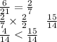 \frac{6}{21} = \frac{2}{7} \\ \frac{2}{7} \times \frac{2}{2} \: \: \: \: \: \: \: \frac{15}{14} \\ \frac{4}{14} < \frac{15}{14}