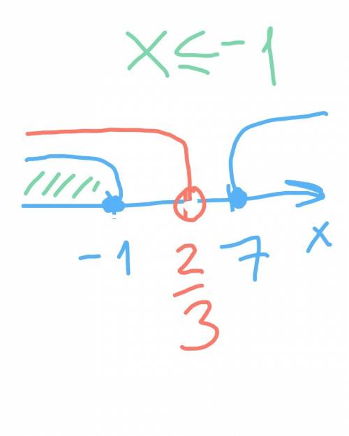 Найдите область определения функции y=√x²-6x-7 - 1/√2-3х