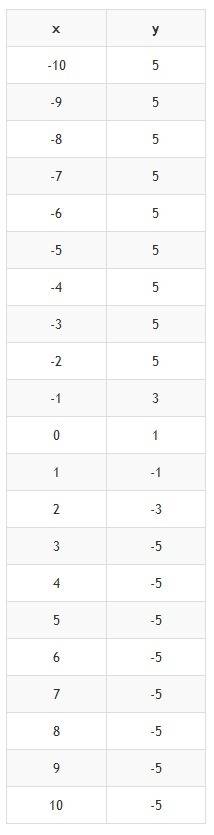 Постойте график функции y=|3-x|-|x+2|